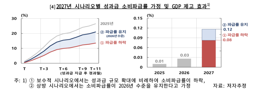 한은 "반도체 호황, 소비로 확산…내년 성장률 최대 0.09%p 높일 수도"