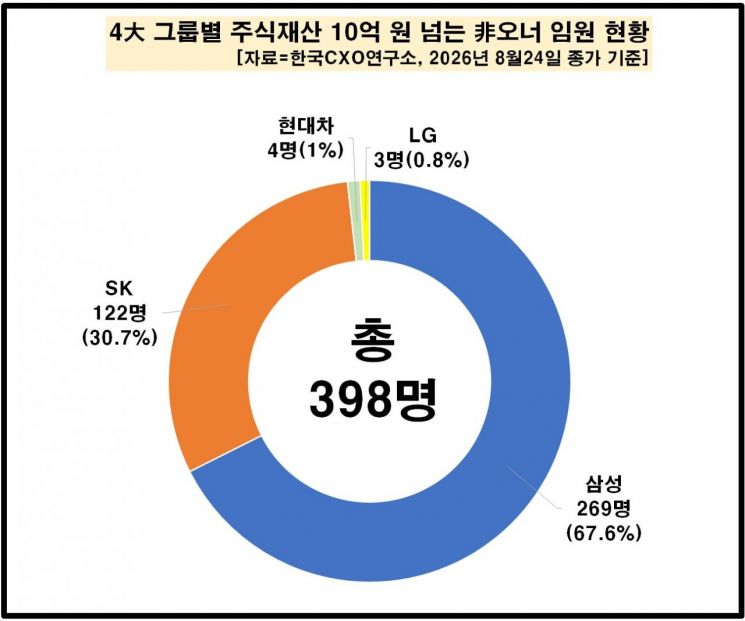 4대그룹 10억 주식부자 임원 91%가 ‘삼전닉스’