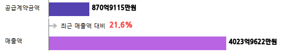 계약금액