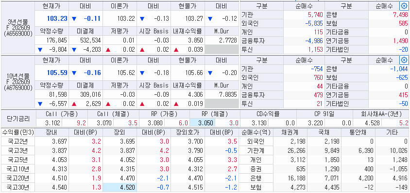 자료: 31일 국고채 금리와 국채선물 동향, 출처: 코스콤 CHECK
