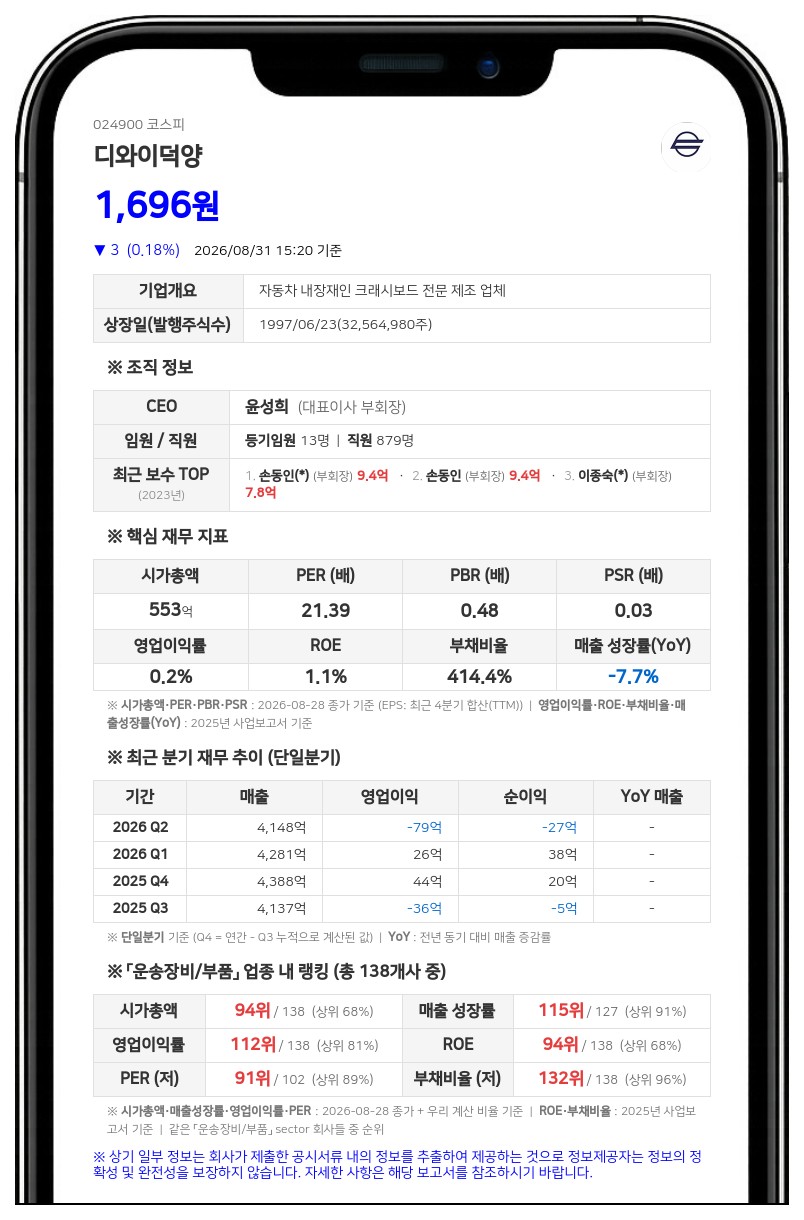 디와이덕양, 최대주주 지분 1.03%p 확대...매지링크 신규 진입