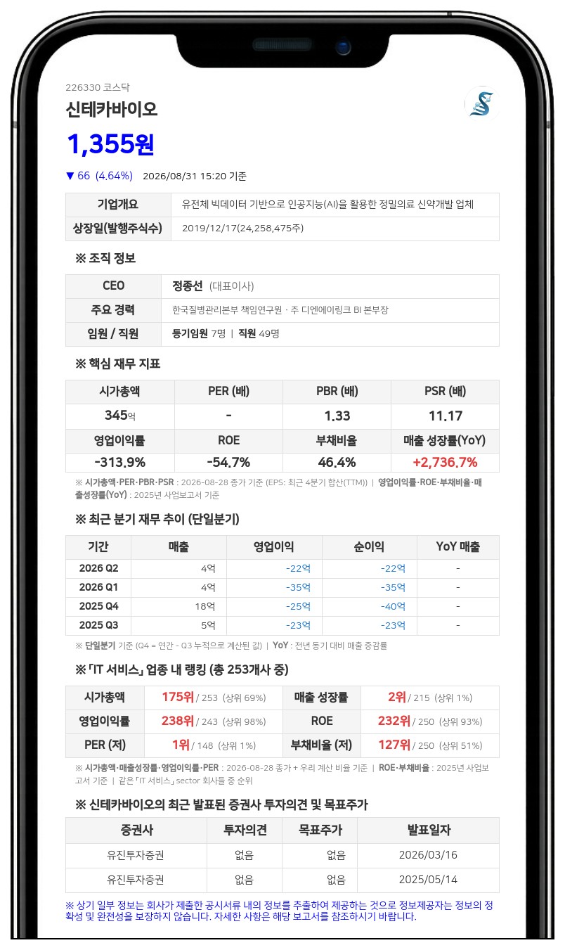 신테카바이오, 제3자배정 유상증자로 19억 9999만원 규모 운영자금 조달