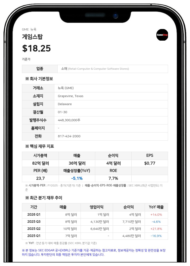 게임스탑, 2분기 깜짝 실적 예고…영업이익 최대 1억 7000만 달러 전망