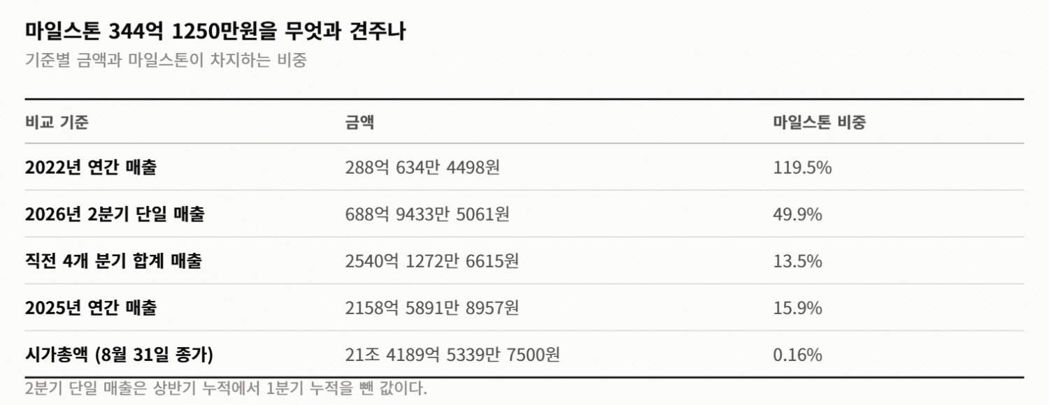 인보이스 한 장에 344억… 알테오젠 기술료가 4년 전 1년 매출을 넘어섰다