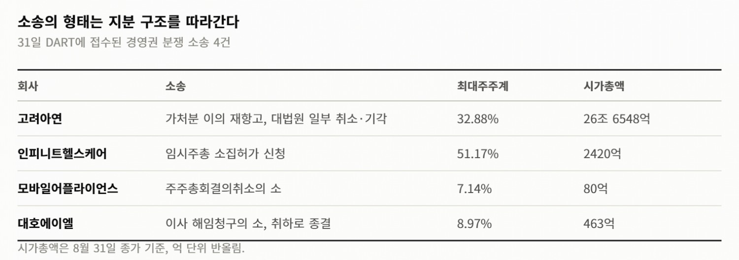 하루에 경영권 분쟁 공시 4건… 대주주 지분 7%인 곳에서 결의 취소 소송이 열렸다
