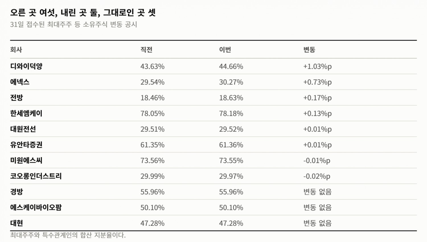 하루에 경영권 분쟁 공시 4건… 대주주 지분 7%인 곳에서 결의 취소 소송이 열렸다
