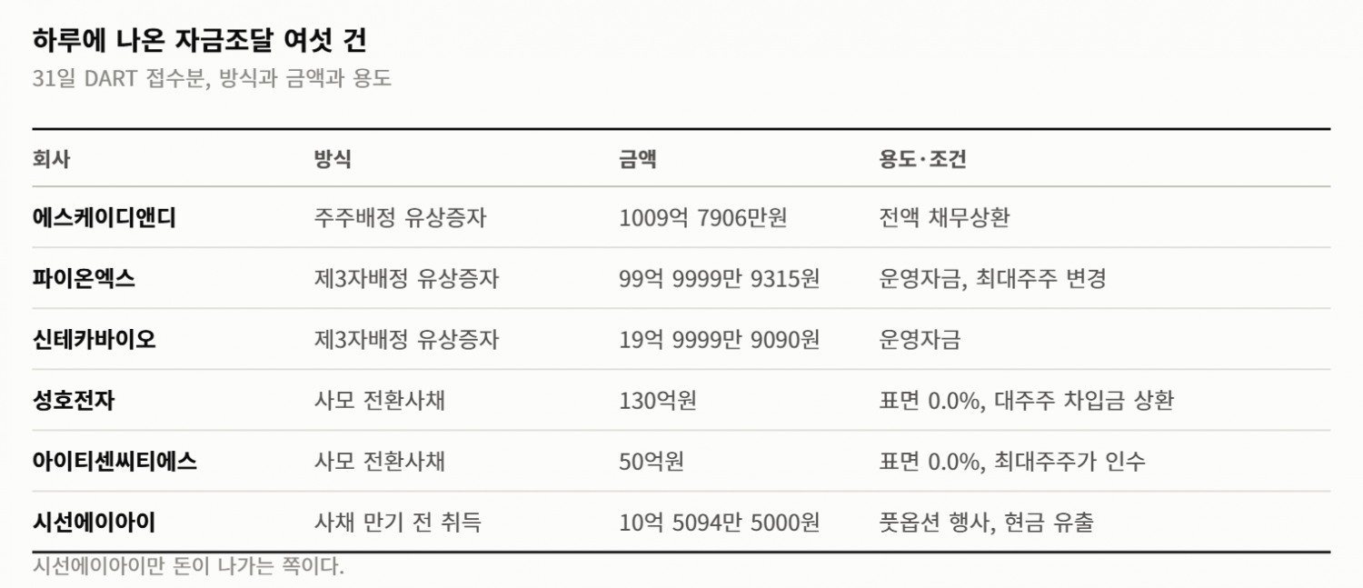 시가총액보다 큰 유상증자가 하루에 두 건… 이자 0% 사채는 대주주와 오갔다
