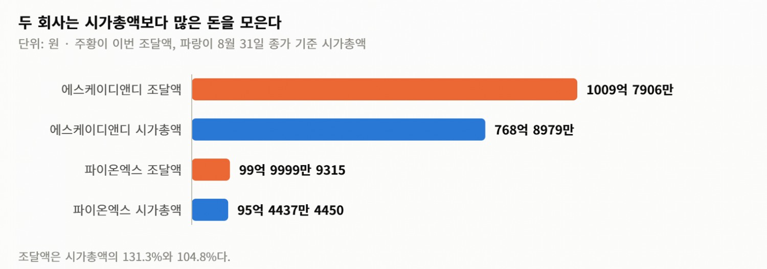 시가총액보다 큰 유상증자가 하루에 두 건… 이자 0% 사채는 대주주와 오갔다