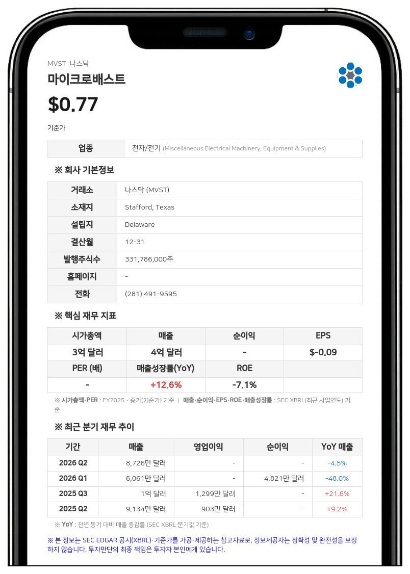 마이크로배스트, 나스닥서 상장폐지 경고 받아…'1달러 미만' 지속