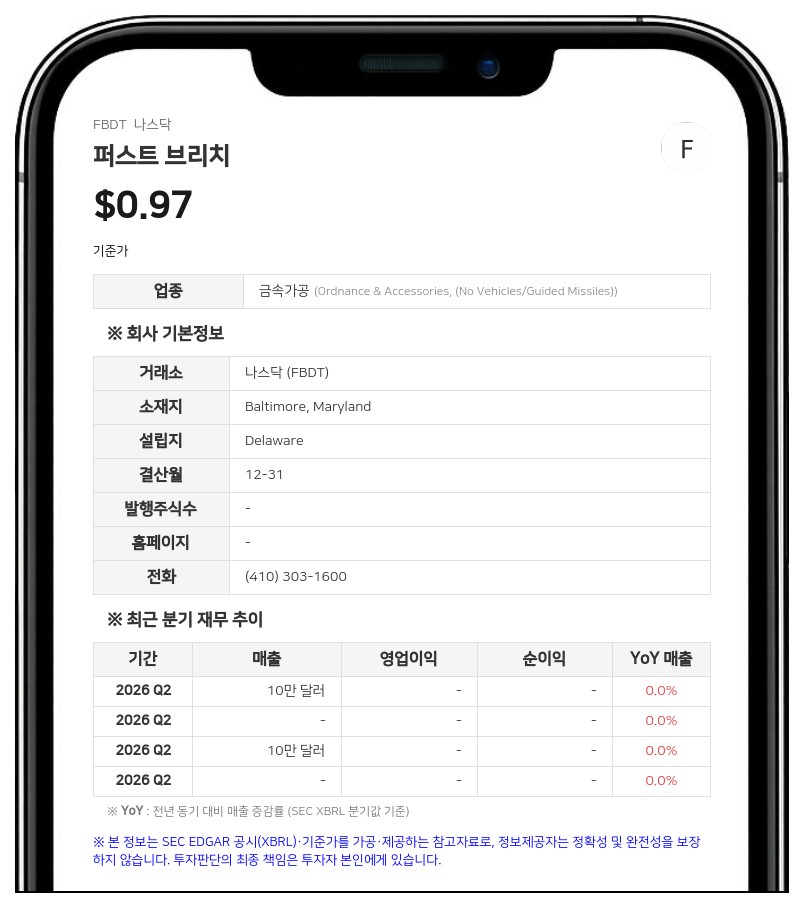 퍼스트 브리치, 2분기 순손실 1388만 달러…전년비 적자 확대