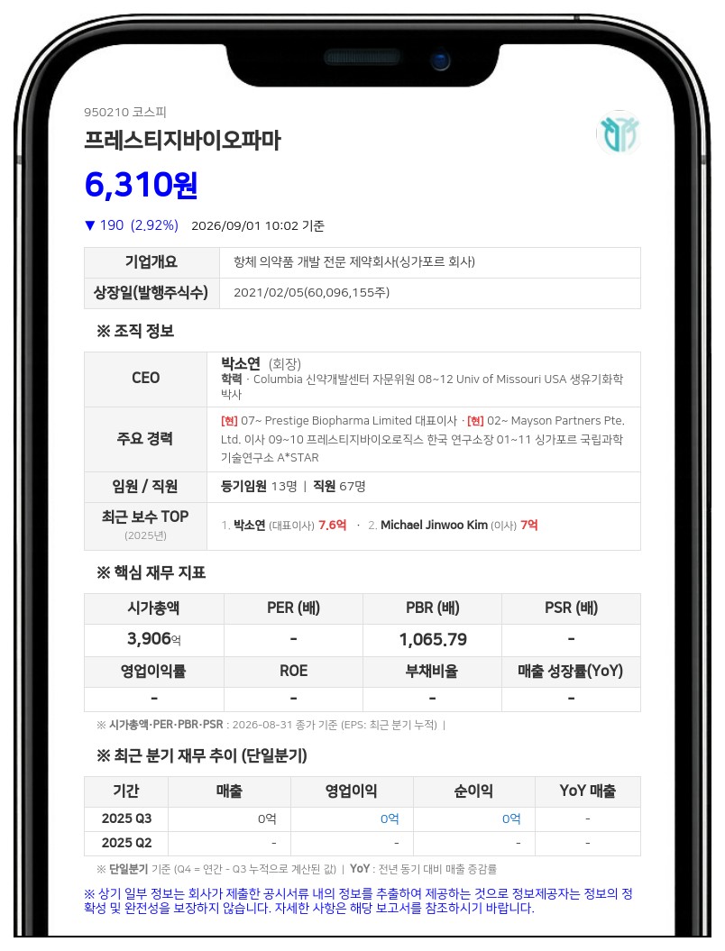 프레스티지바이오파마, 계열사 임원 장내 매수에 최대주주 지분율 52.50% 확대