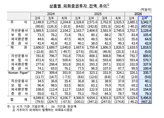 (상보) 주요 기관 외화증권 투자 467억달러 급증…AI 기대·글로벌 증시 랠리 영향 - 한은