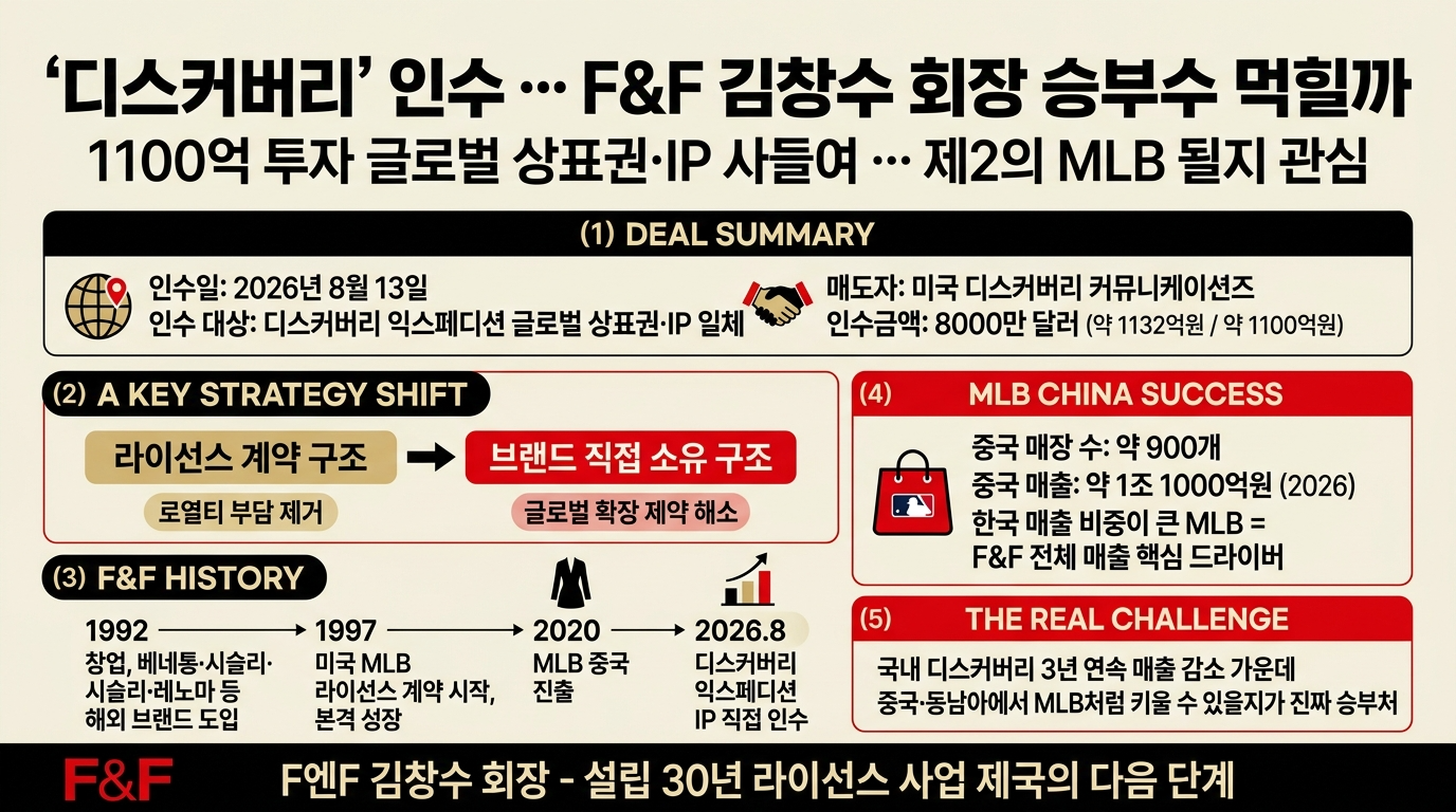 ‘디스커버리’ 인수 … F&F 김창수 회장 승부수 먹힐까