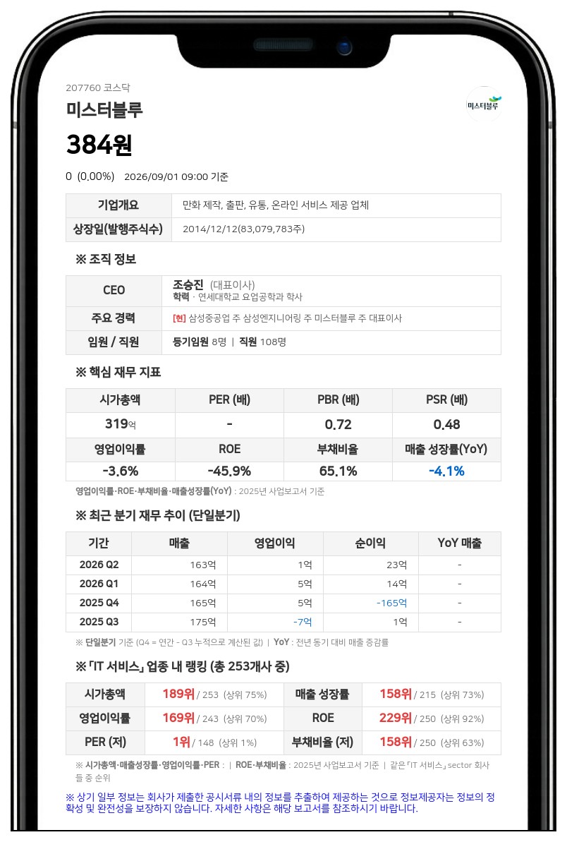 미스터블루 매매거래 9월 2일 재개... 액면병합 변경상장 완료