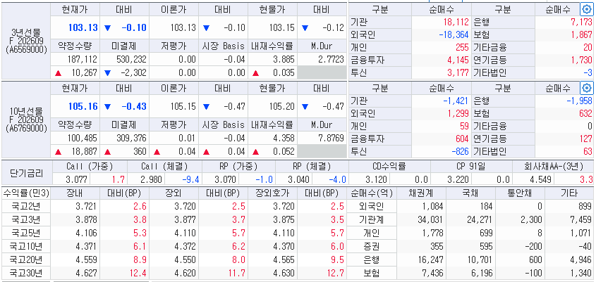 자료: 1일 국고채 금리와 국채선물 동향, 출처: 코스콤 CHECK