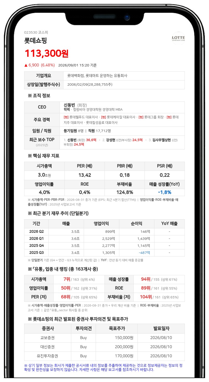 신동빈 회장, 롯데쇼핑 지분 사흘간 분할 매도…지분율 9.81% 기록