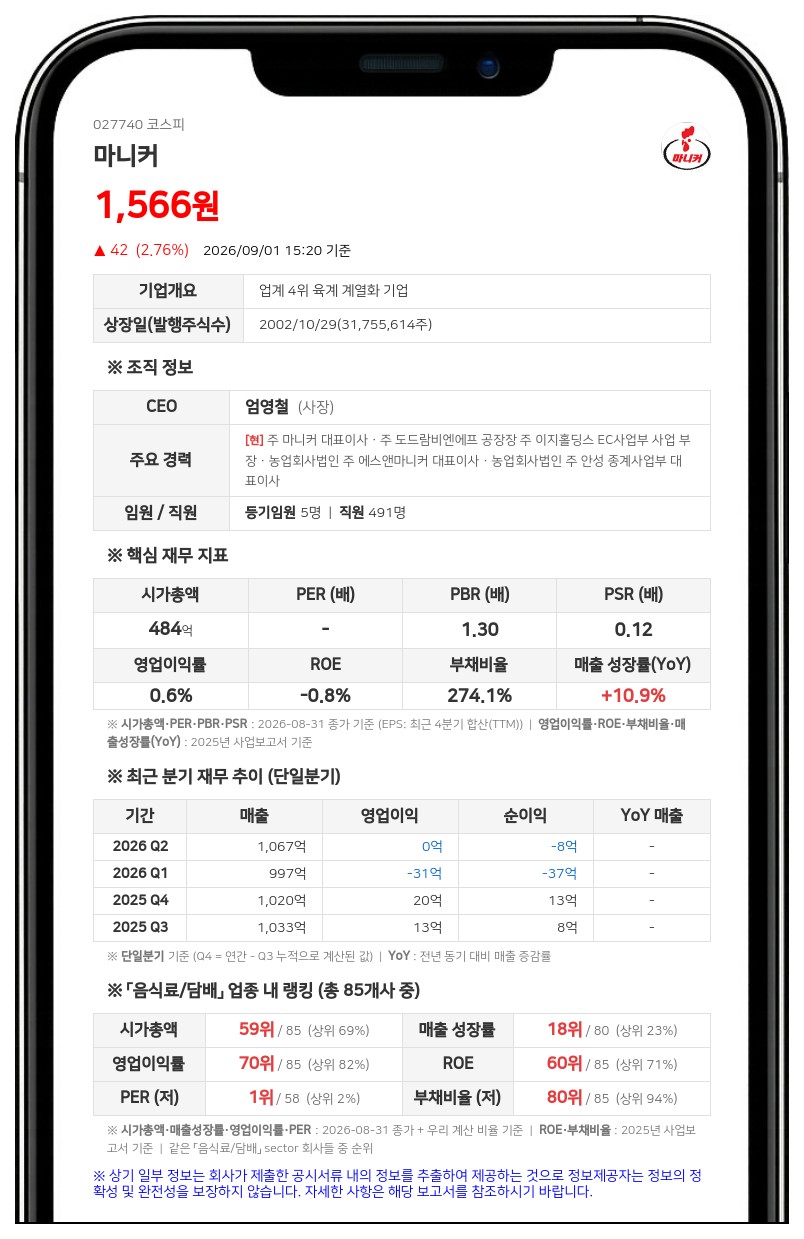 마니커, 최대주주 이지홀딩스 장내매수로 지분율 3.73%p 상승