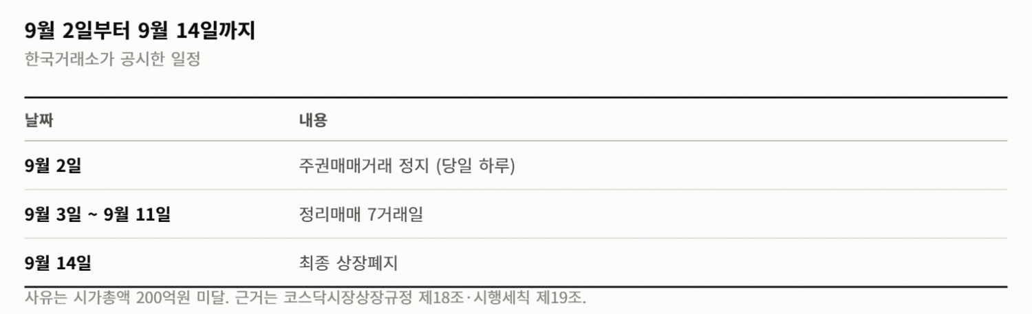 코스닥 퇴출선은 시가총액 200억… 코이즈는 그 8분의 1에서 멈췄다