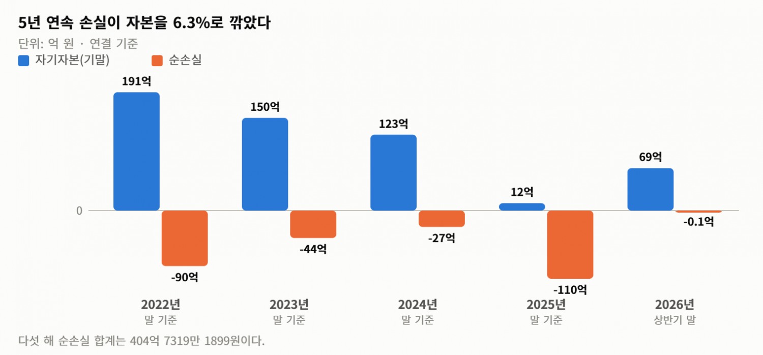 코스닥 퇴출선은 시가총액 200억… 코이즈는 그 8분의 1에서 멈췄다