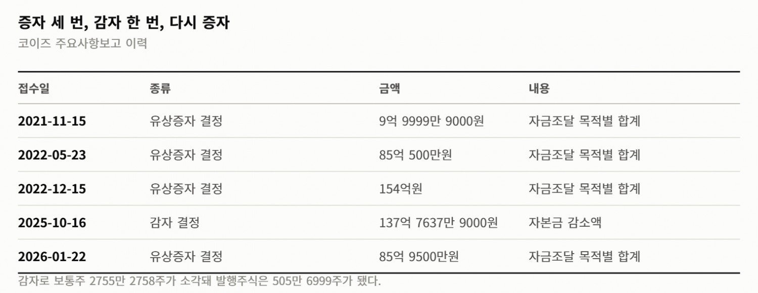 코스닥 퇴출선은 시가총액 200억… 코이즈는 그 8분의 1에서 멈췄다