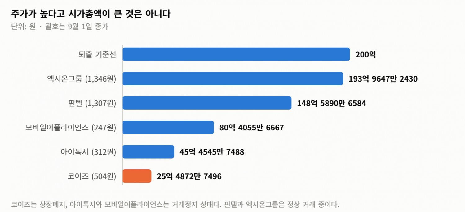 코스닥 퇴출선은 시가총액 200억… 코이즈는 그 8분의 1에서 멈췄다