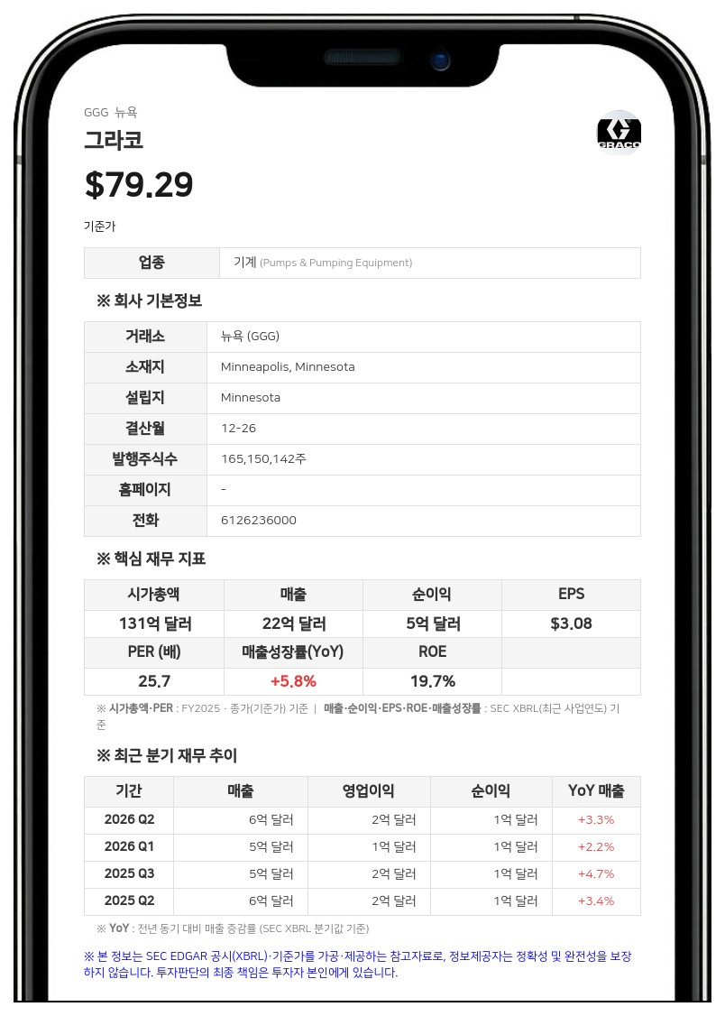 그라코, 접착제 도포 시스템 기업 '발코 멜톤' 4억 4700만 달러에 인수 완료