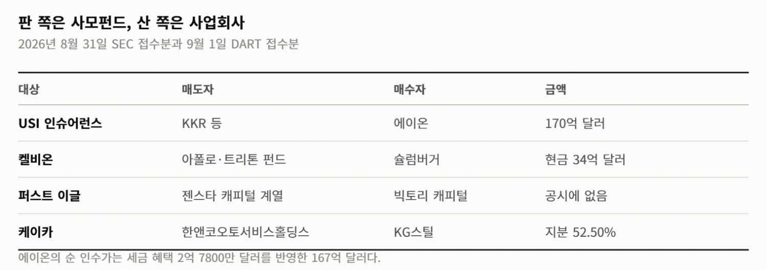 사모펀드가 하루에 넷을 팔았다… 미국에서 셋, 한국에서 하나