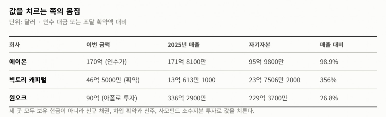 사모펀드가 하루에 넷을 팔았다… 미국에서 셋, 한국에서 하나