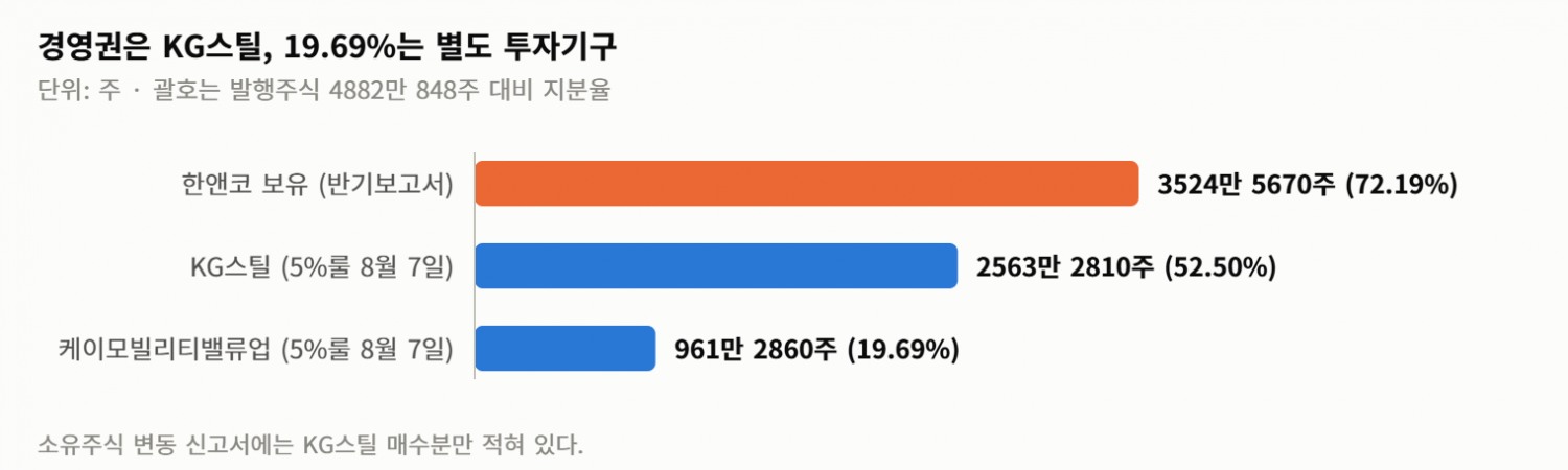 사모펀드가 하루에 넷을 팔았다… 미국에서 셋, 한국에서 하나