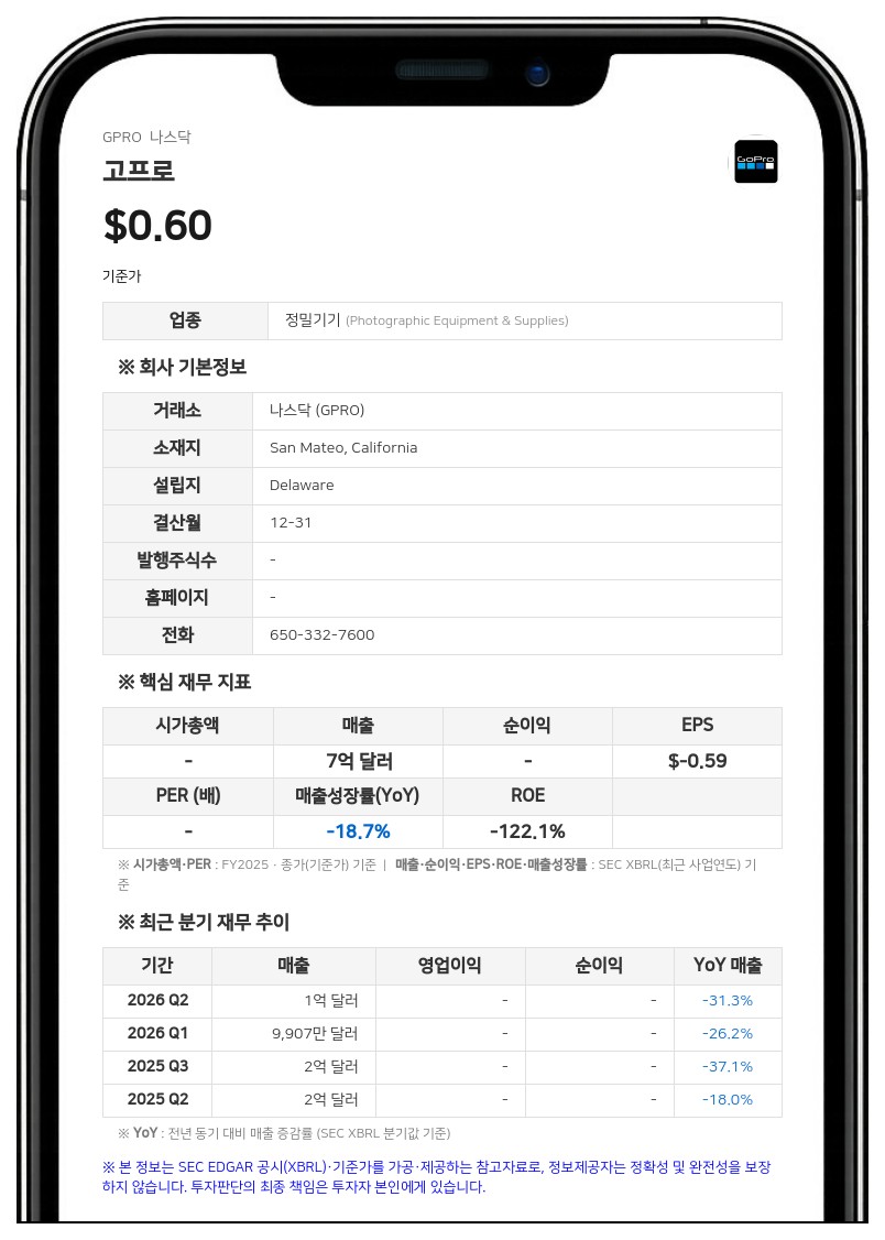 고프로, 스타맨 옵티컬과 합병 계약 체결…2억8500만달러 규모