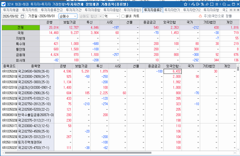 외국인, 1일 채권 2,353억원 순매수…3년 국채선물은 1.8만계약 순매도