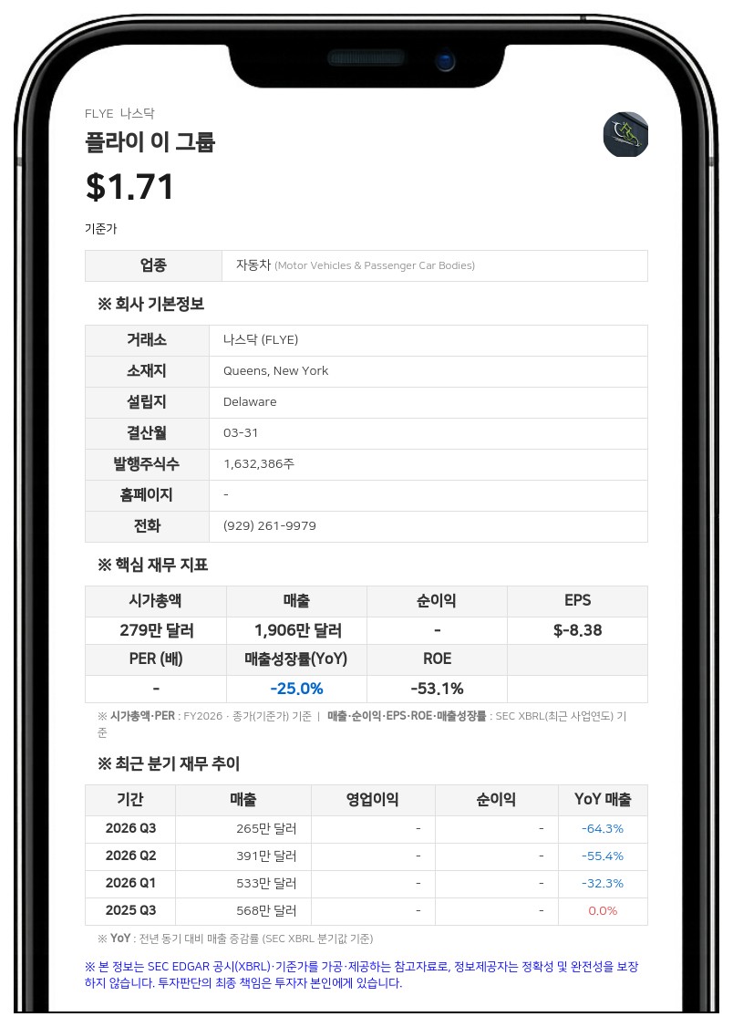 플라이 이 그룹, 1분기 순손실 394만 달러…은행 대출 디폴트 지속