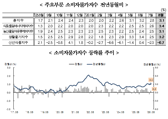 (1보) 8월 소비자물가 전년비 3.1% 상승...근원물가 3.4% 급등