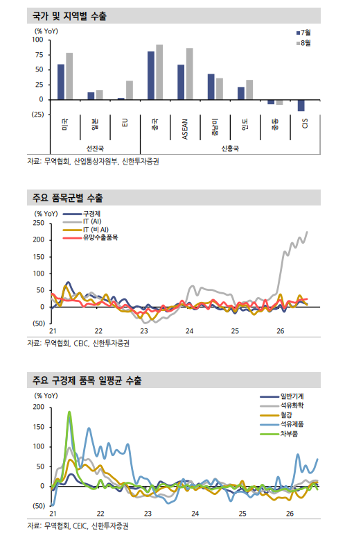 수출 통해 본...AI 사이클 유효, 확산은 선별적 - 신한證