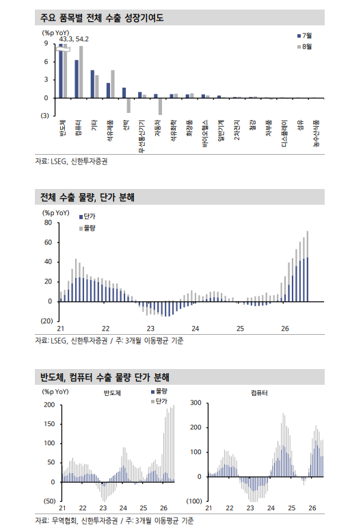 수출 통해 본...AI 사이클 유효, 확산은 선별적 - 신한證
