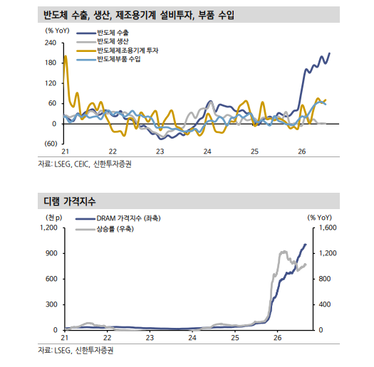 수출 통해 본...AI 사이클 유효, 확산은 선별적 - 신한證