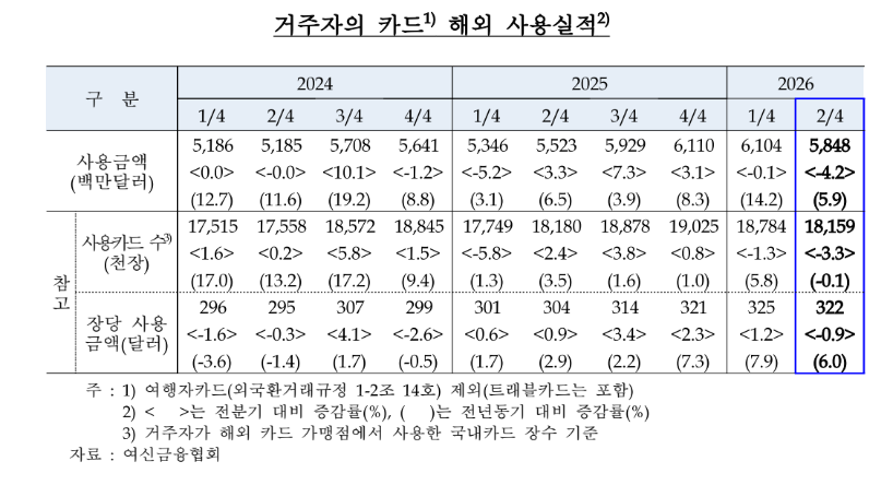 2분기 해외 카드사용 58.5억달러…출국자 감소에 전분기보다 4.2%↓ - 한은