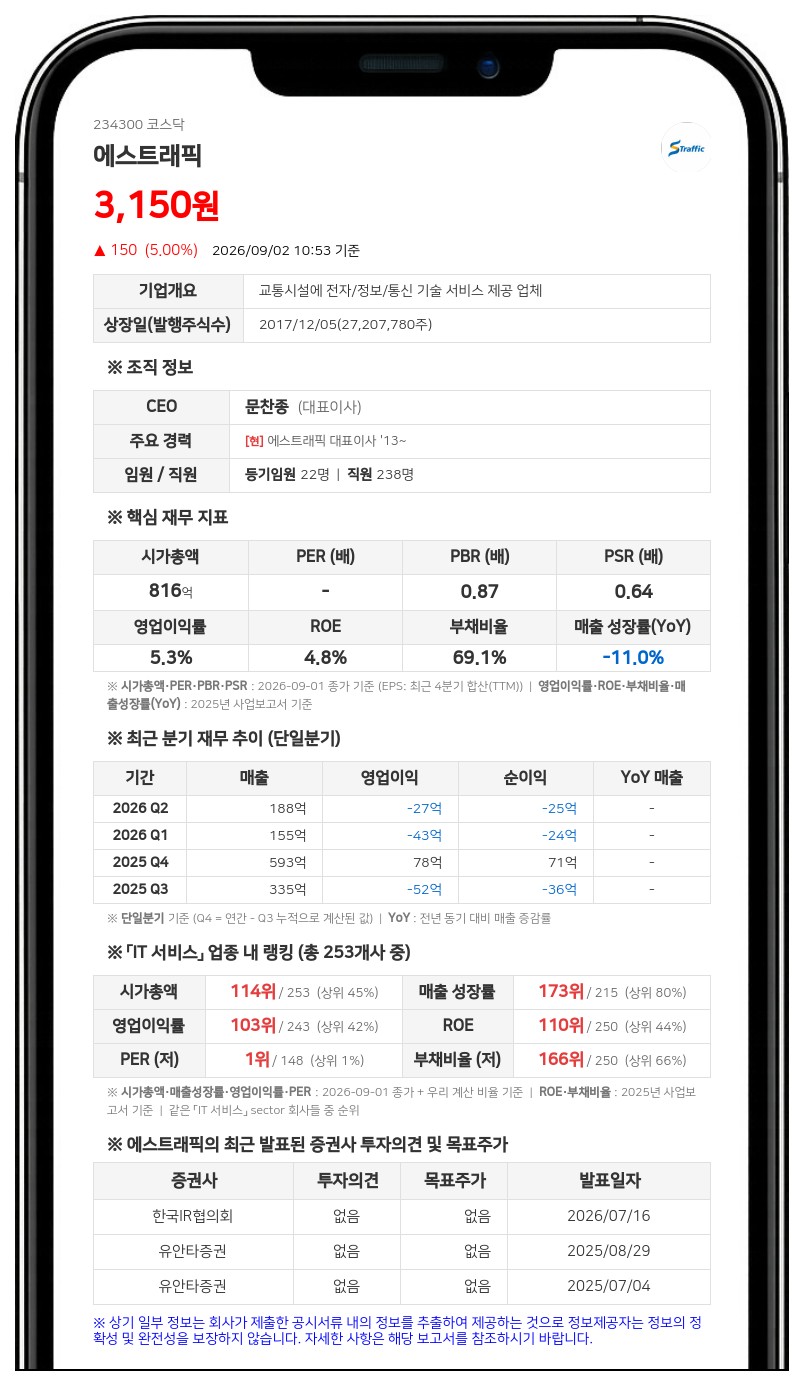 에스트래픽, 주주가치 제고 위해 30억원 자사주 신탁계약... 100만주 취득 예정