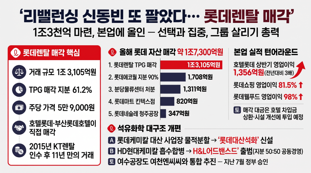 리밸런싱 신동빈 또 팔았다… 롯데렌탈 매각