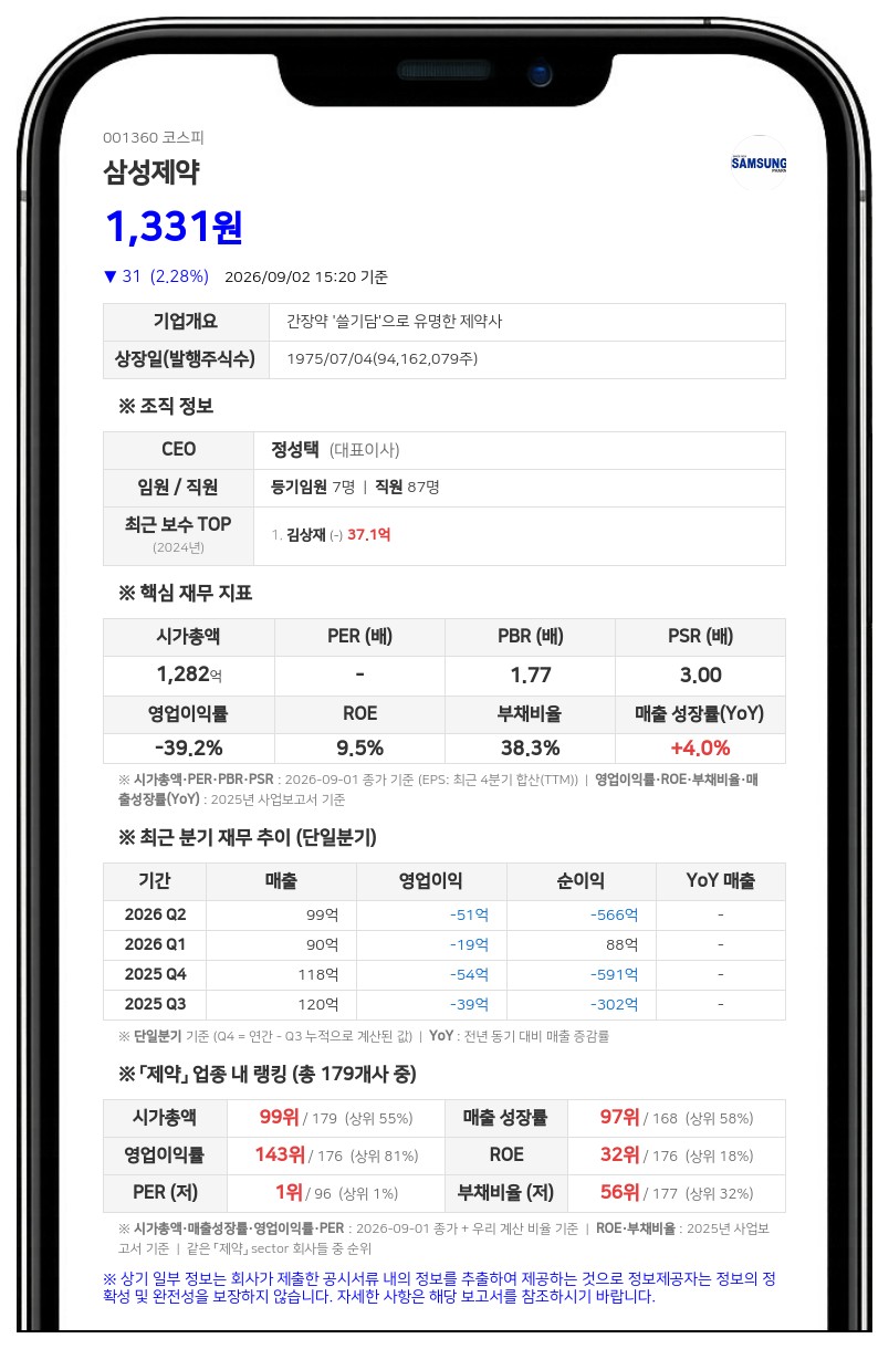삼성제약, 채무상환 위해 60억원 규모 전환사채 발행