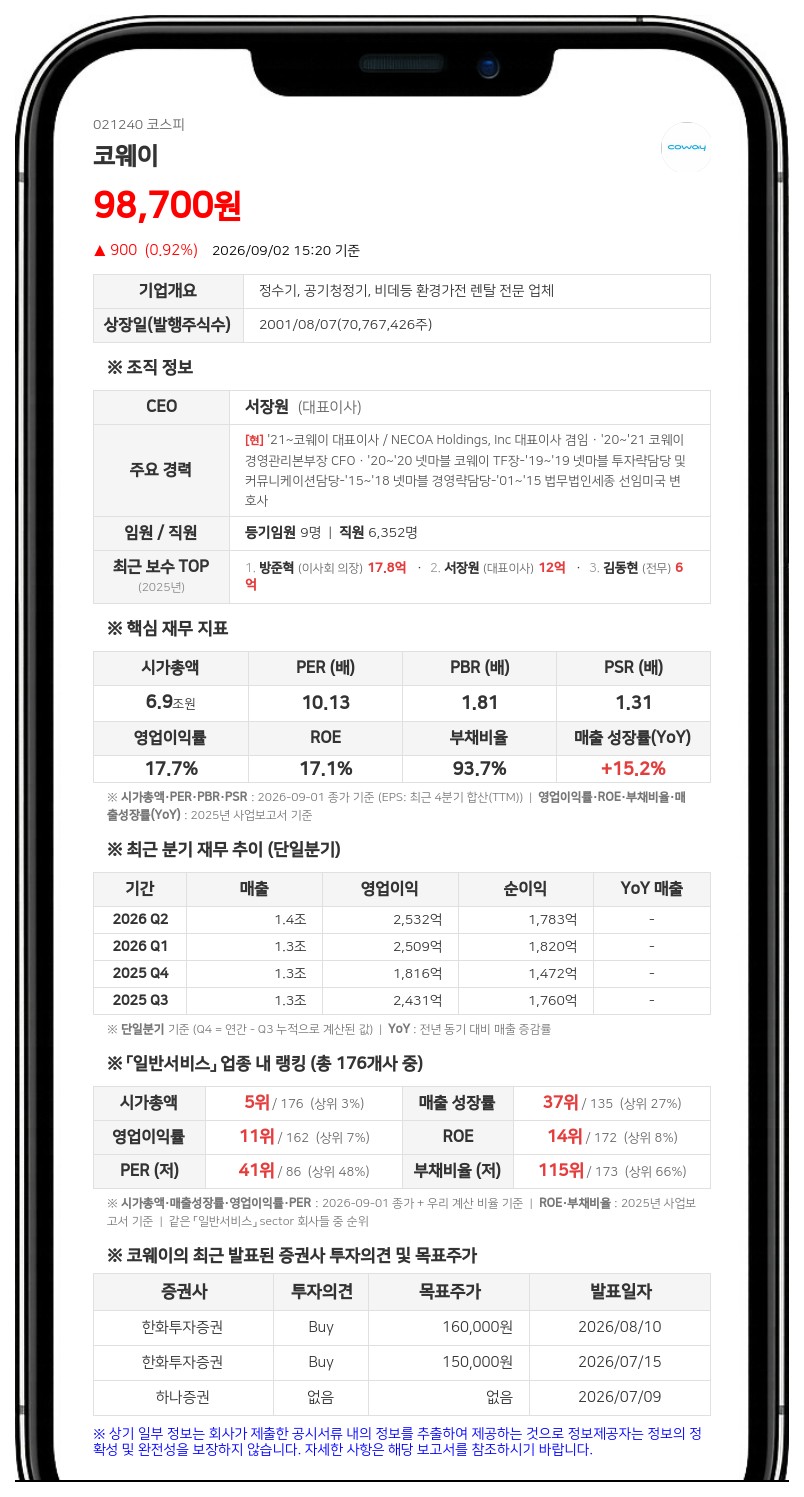 넷마블, 코웨이 주식 12만 4000주 장내매수...지분율 27.53%로 확대