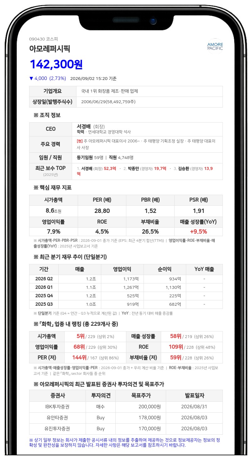 아모레퍼시픽 계열사 임원 2인 장내매수, 특수관계인 지분 미세 조정