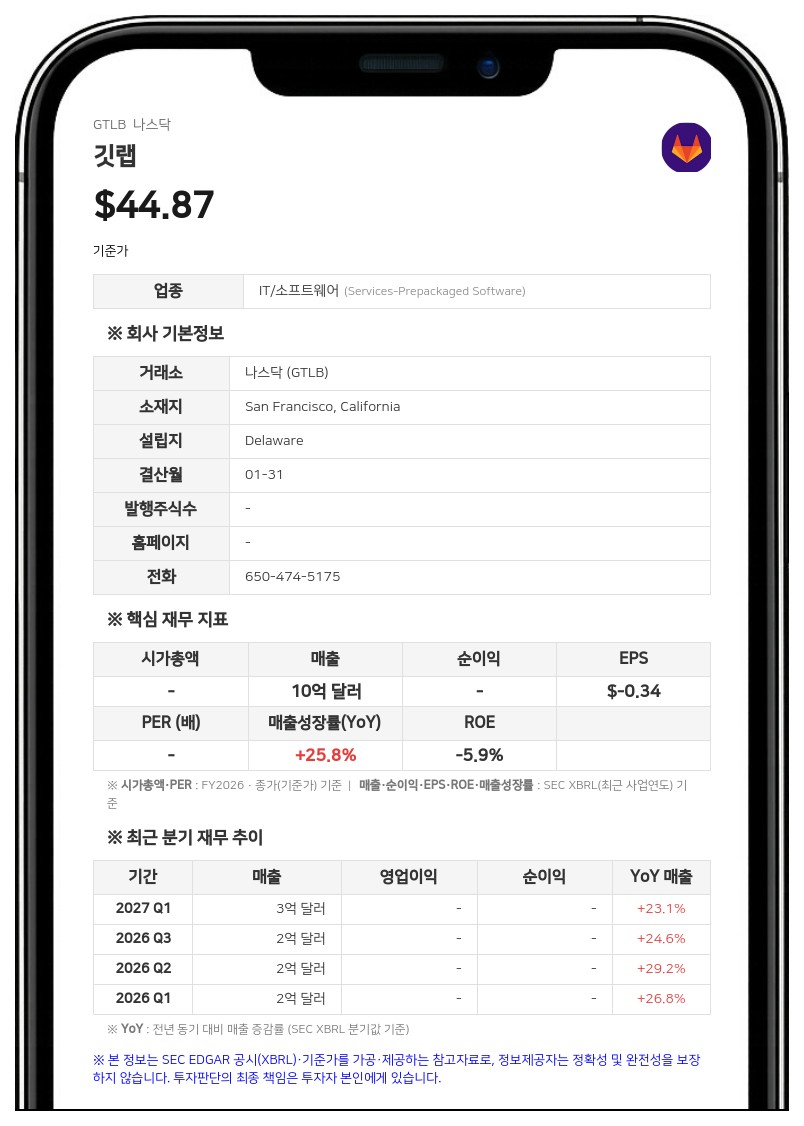 깃랩, 2분기 매출 21% 성장에도 적자 확대…자사주 매입에 1억 5000만 달러 투입