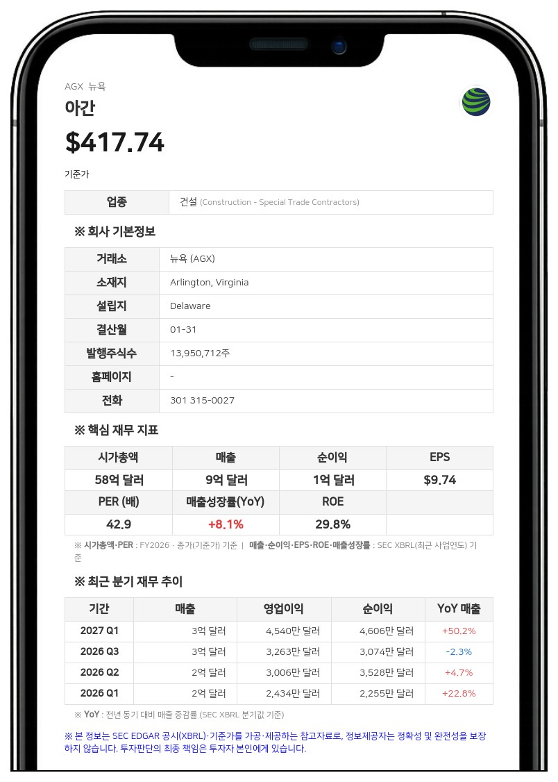 아간, 2분기 매출 3억 8400만 달러로 사상 최대…전년비 61.5% 급증