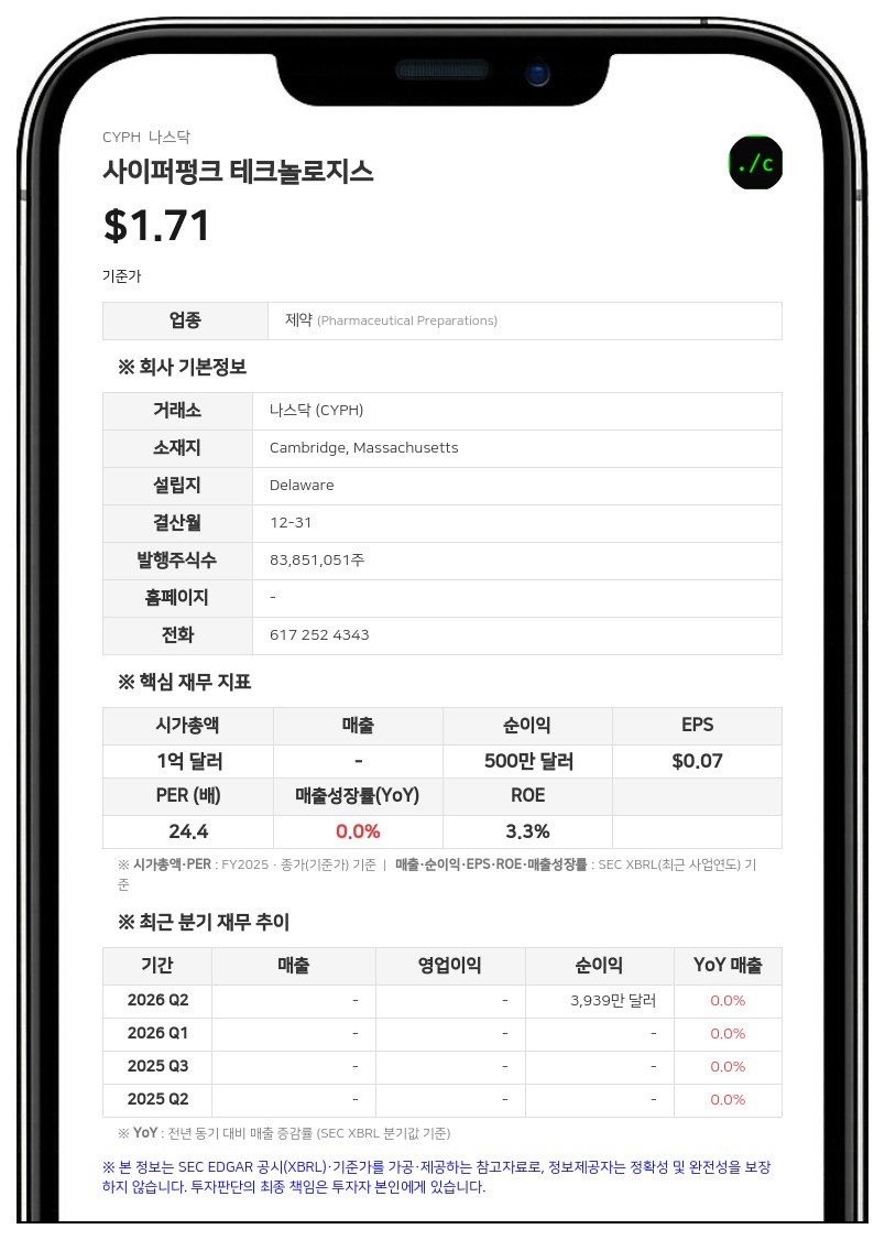 사이퍼펑크 테크놀로지스, 나스닥 상장 유지 요건 충족…최소 입찰가 규정 준수