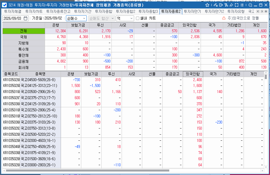 외국인, 2일 채권 2,536억원 순매수…국채 2,836억원 순매수