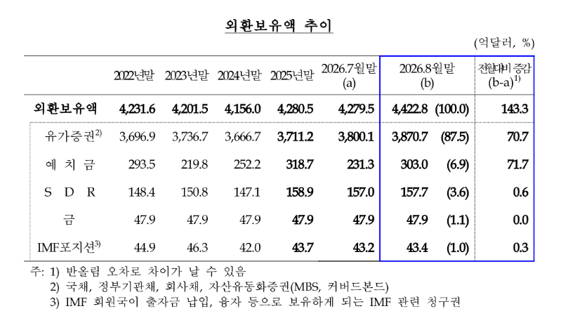8월 외환보유액 143억달러 급증 '역대 최대폭'…4년3개월래 최고