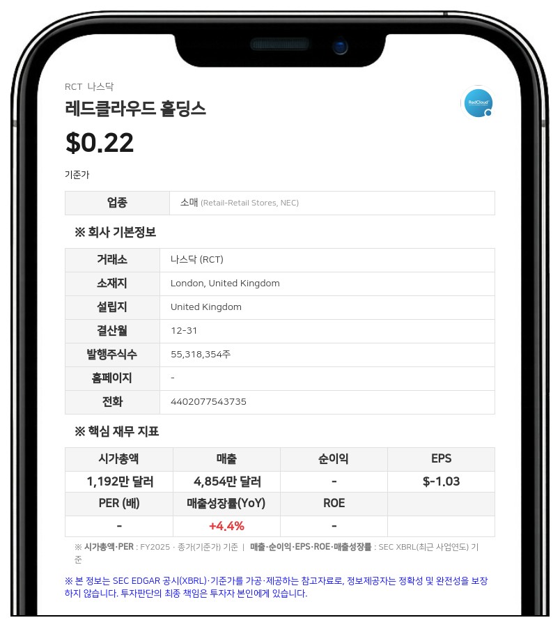 크리스티나 바일란트, 레드클라우드 홀딩스 지분 38.39%…사모 발행으로 470만 주 매입