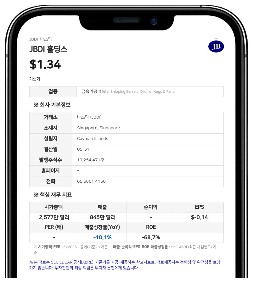 JBDI 홀딩스, 나스닥 상장 유지 위해 1대 2 주식 병합 단행
