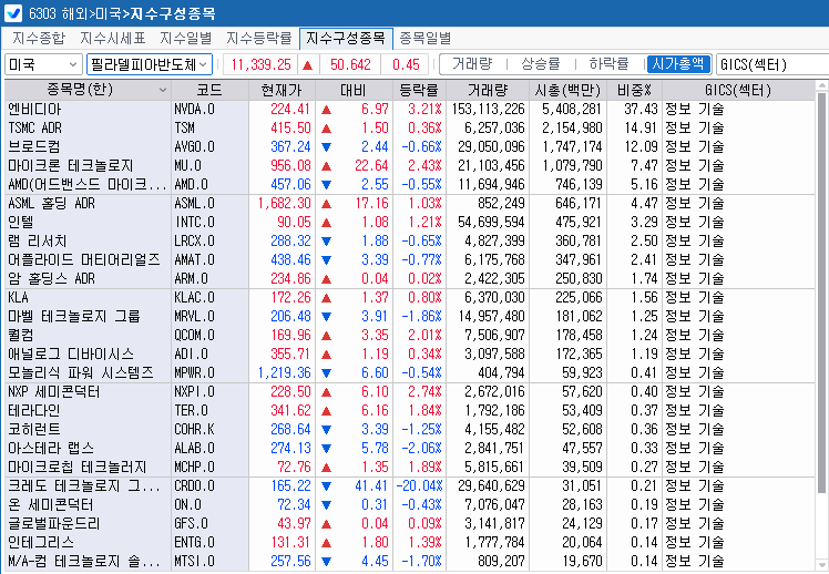 (상보) 필리 반도체지수 0.5% 상승...SK하닉 ADR 2.6%↑
